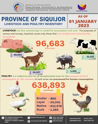 registered poultry farms in the philippines 2023|Cattle Situation Report .